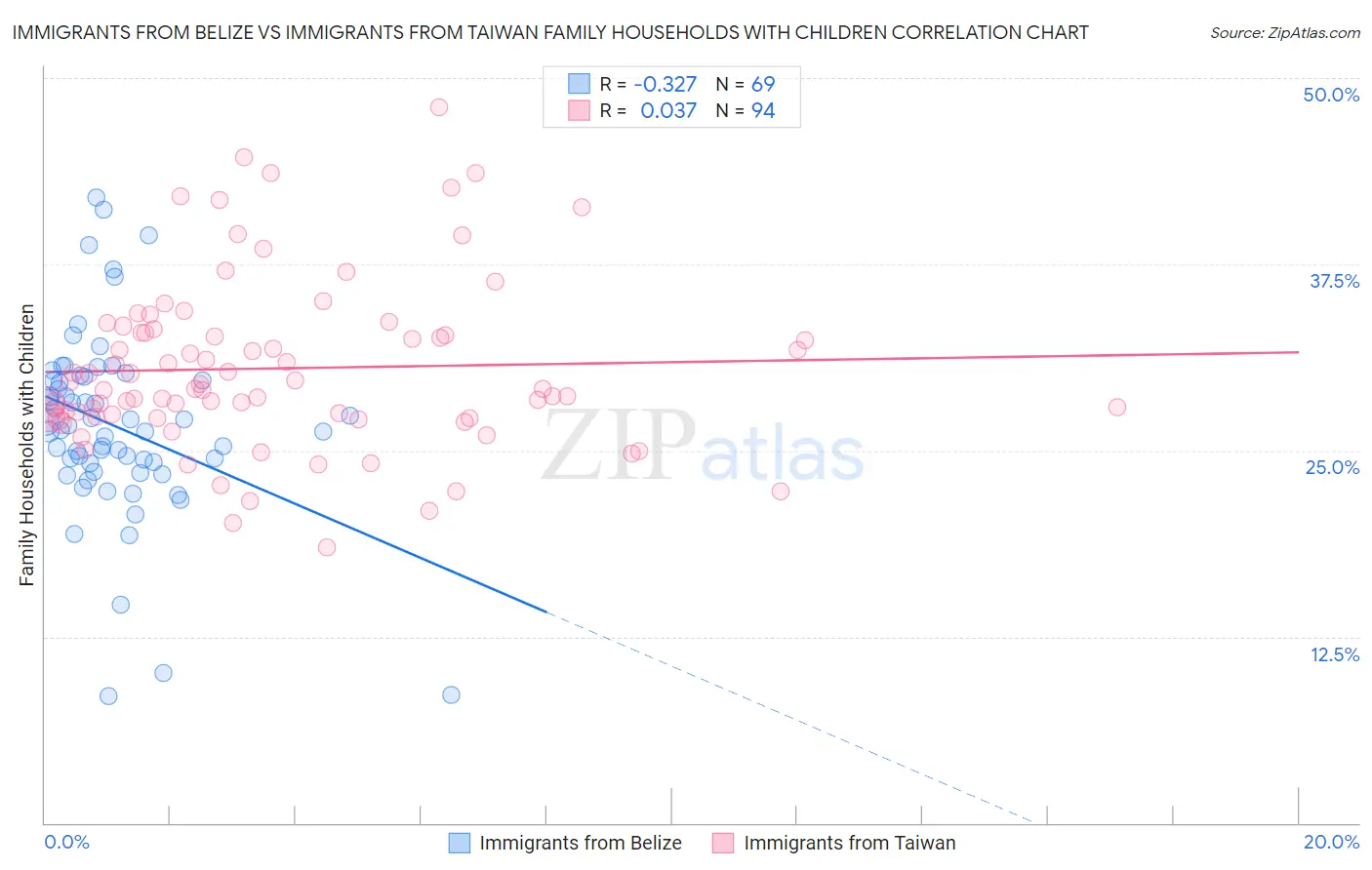 Immigrants from Belize vs Immigrants from Taiwan Family Households with Children