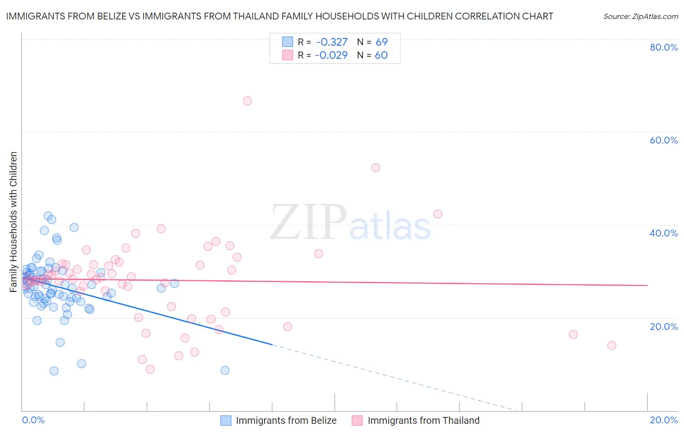 Immigrants from Belize vs Immigrants from Thailand Family Households with Children