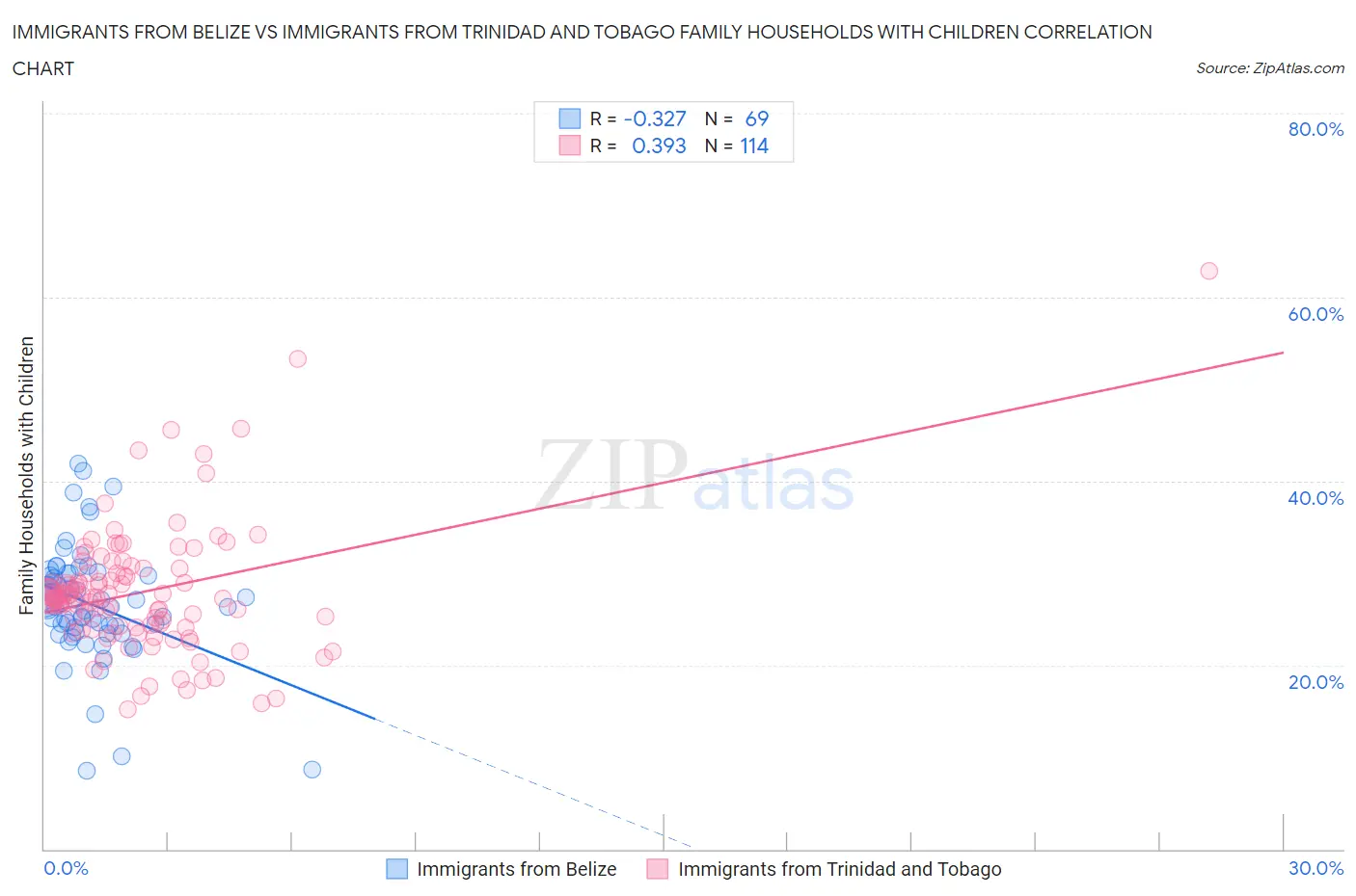 Immigrants from Belize vs Immigrants from Trinidad and Tobago Family Households with Children