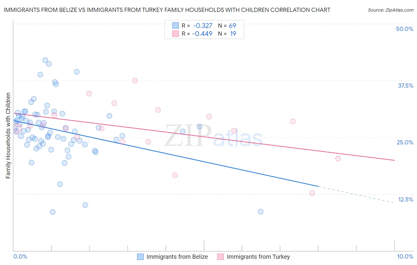 Immigrants from Belize vs Immigrants from Turkey Family Households with Children