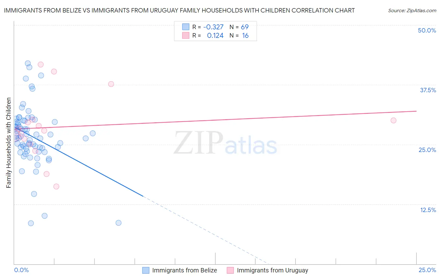 Immigrants from Belize vs Immigrants from Uruguay Family Households with Children