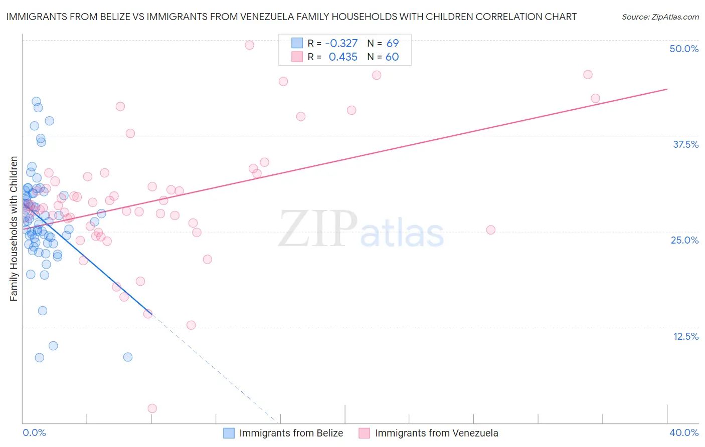 Immigrants from Belize vs Immigrants from Venezuela Family Households with Children
