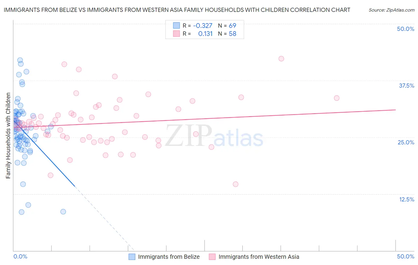 Immigrants from Belize vs Immigrants from Western Asia Family Households with Children