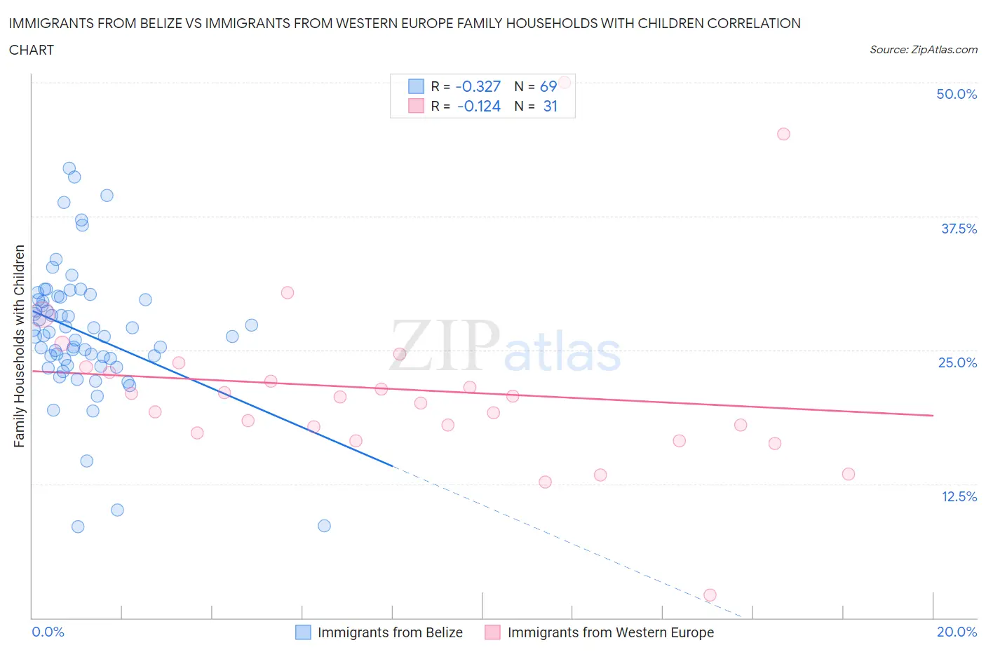 Immigrants from Belize vs Immigrants from Western Europe Family Households with Children