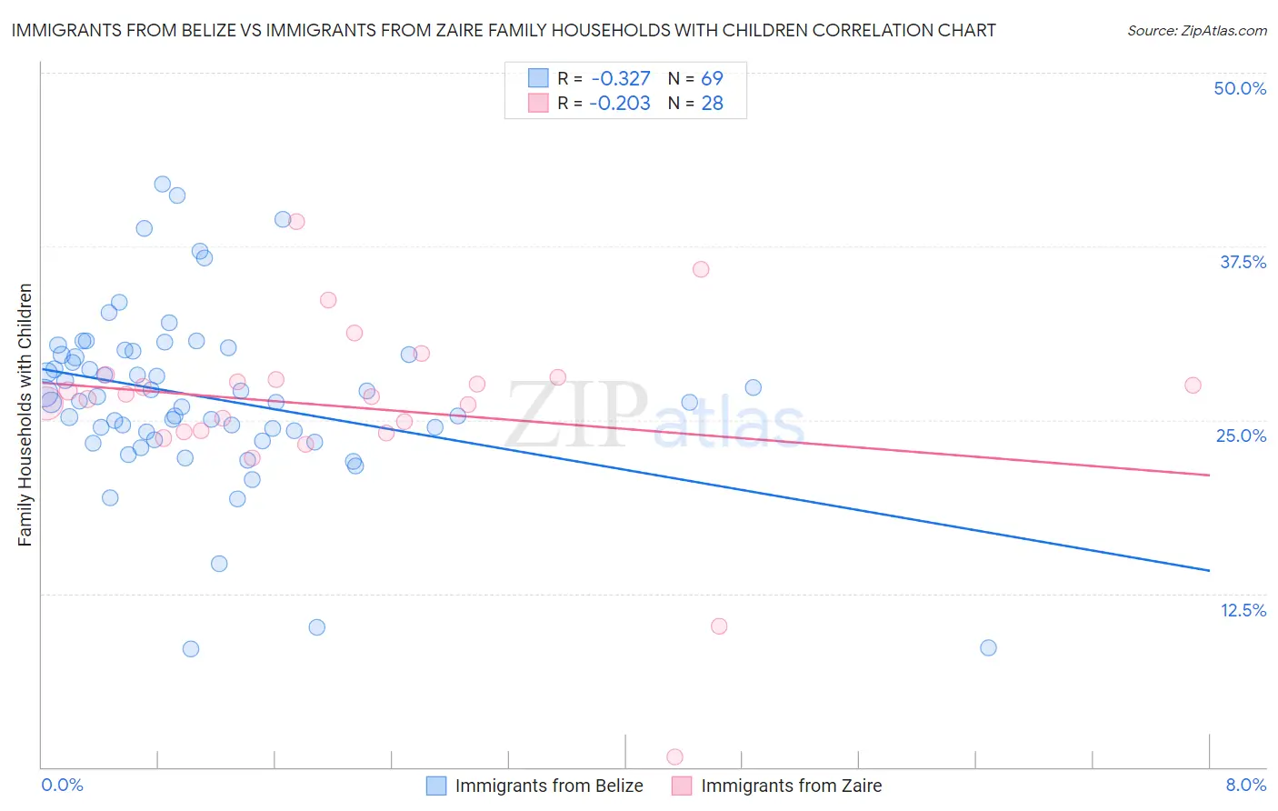 Immigrants from Belize vs Immigrants from Zaire Family Households with Children