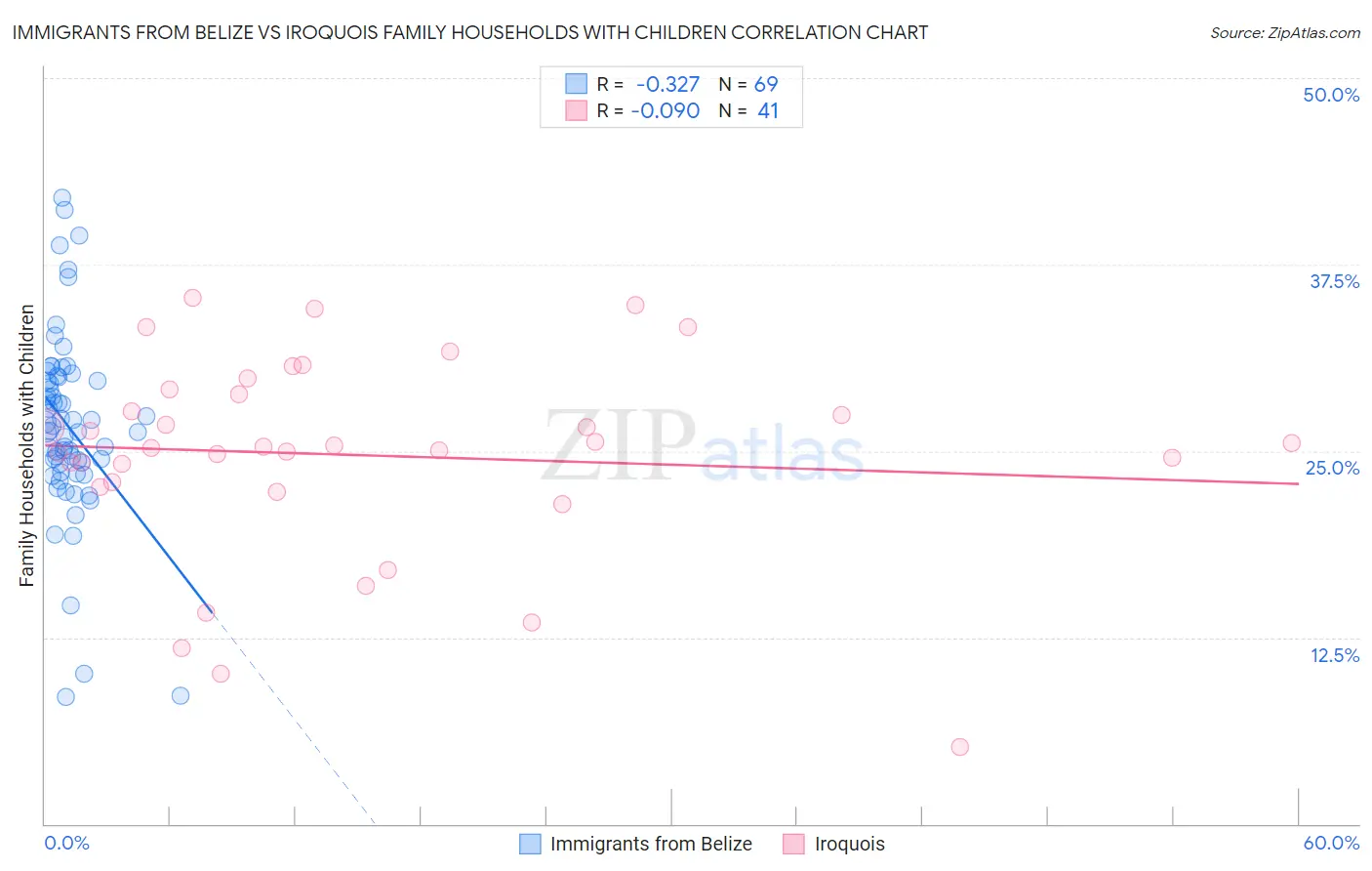Immigrants from Belize vs Iroquois Family Households with Children