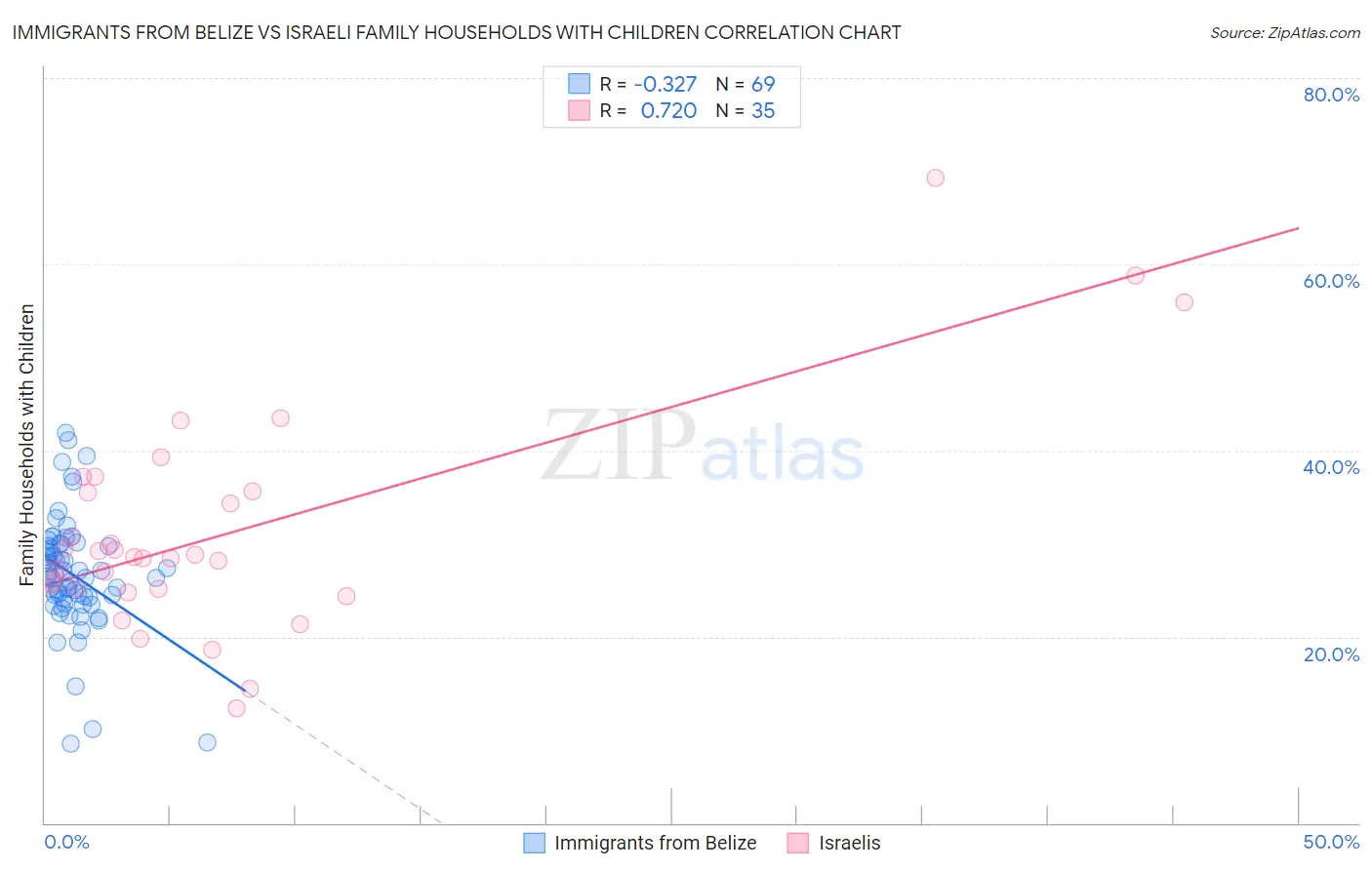 Immigrants from Belize vs Israeli Family Households with Children
