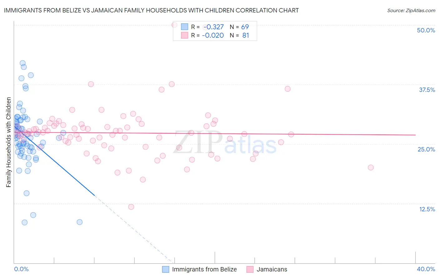 Immigrants from Belize vs Jamaican Family Households with Children