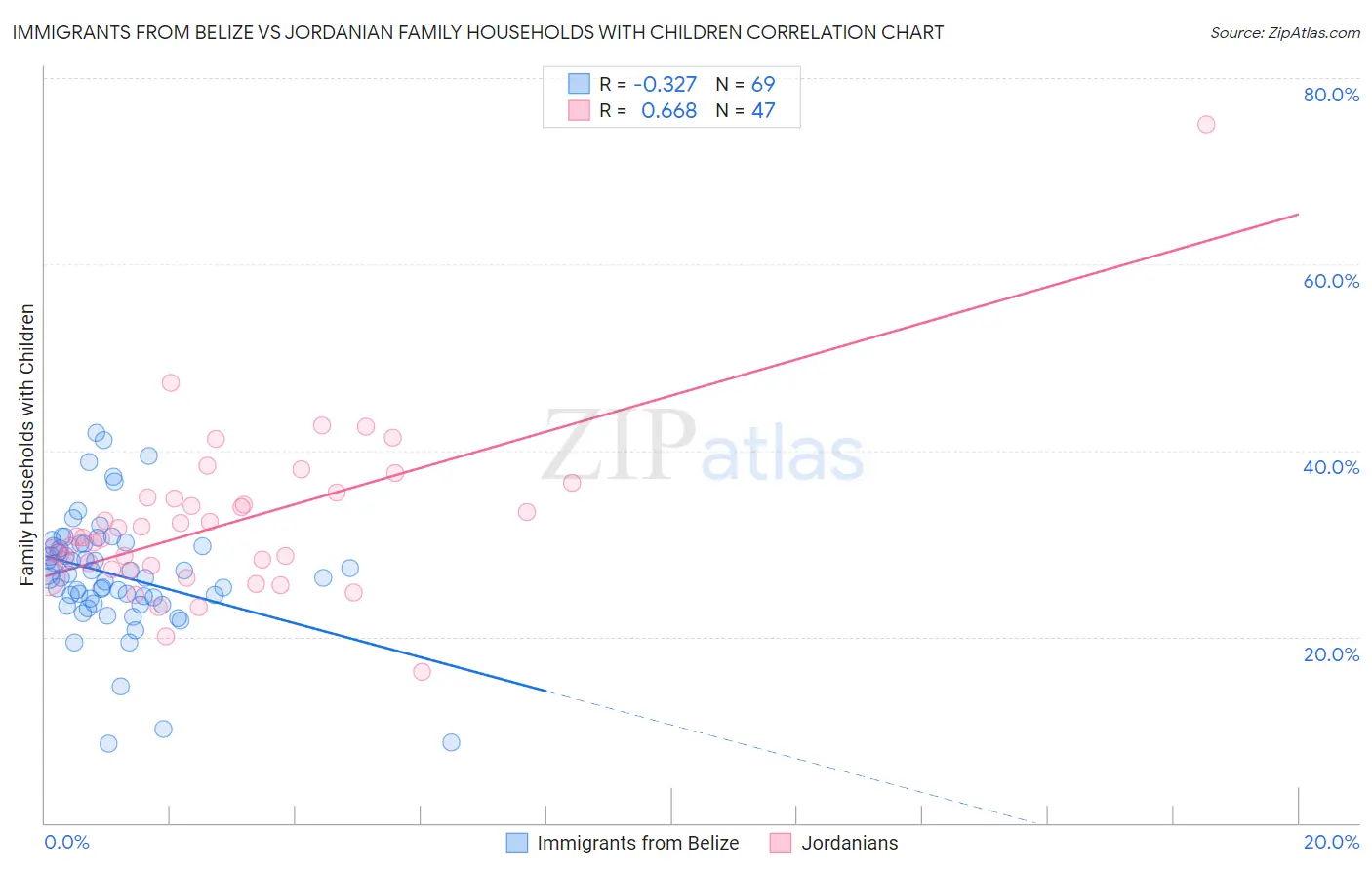 Immigrants from Belize vs Jordanian Family Households with Children