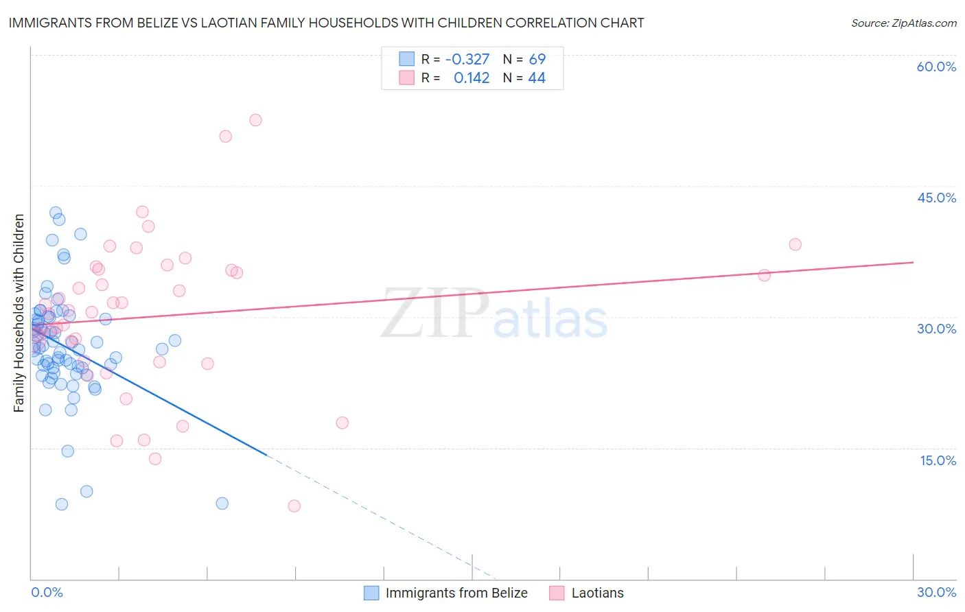 Immigrants from Belize vs Laotian Family Households with Children