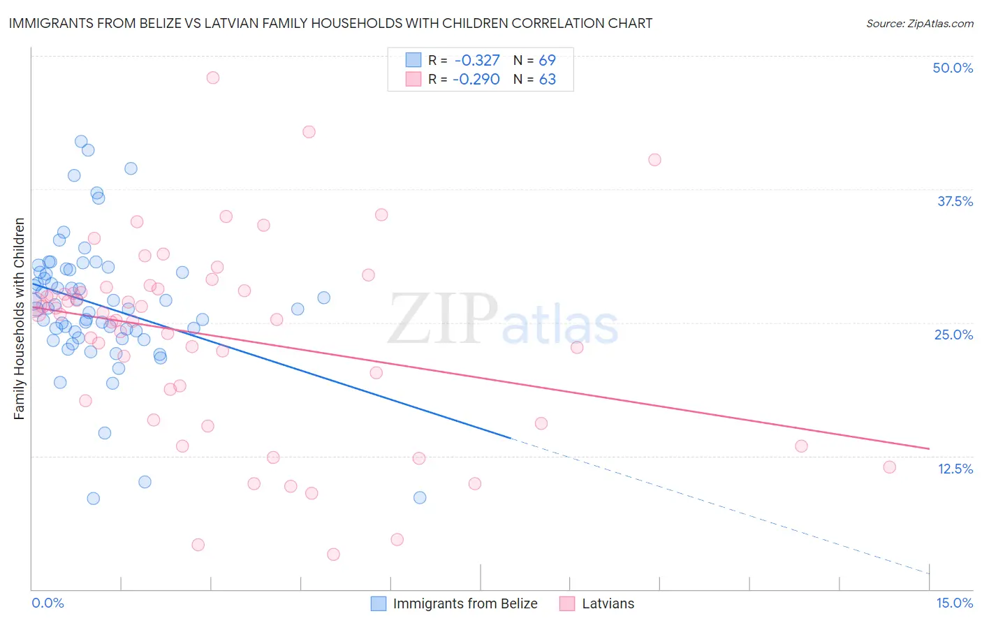 Immigrants from Belize vs Latvian Family Households with Children