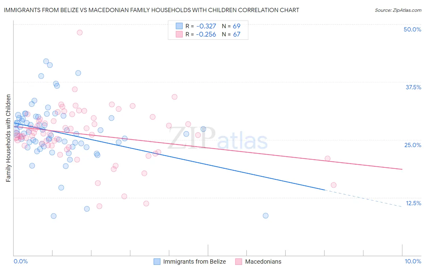 Immigrants from Belize vs Macedonian Family Households with Children