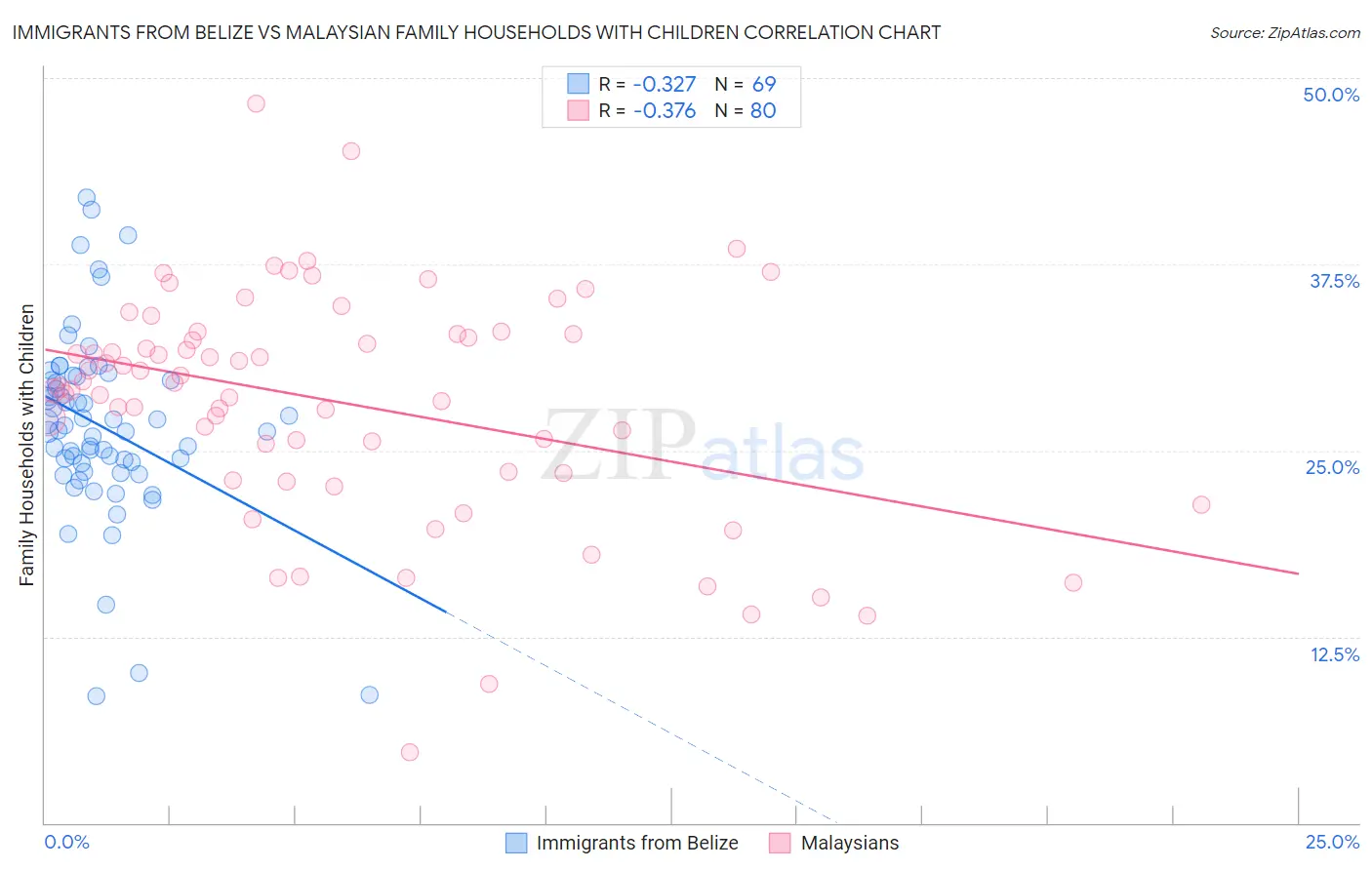 Immigrants from Belize vs Malaysian Family Households with Children