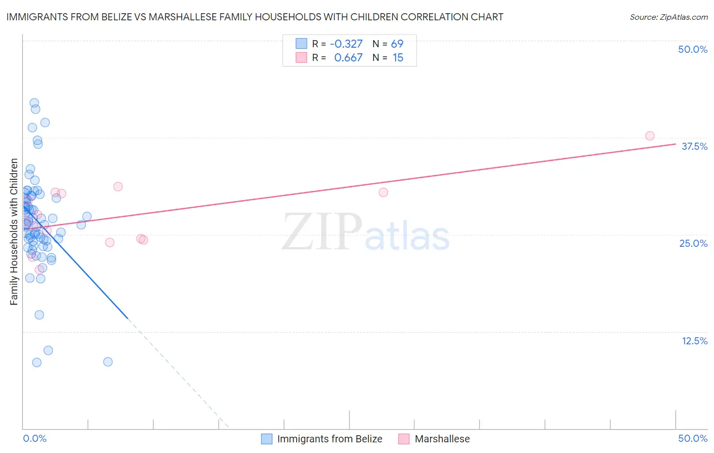 Immigrants from Belize vs Marshallese Family Households with Children