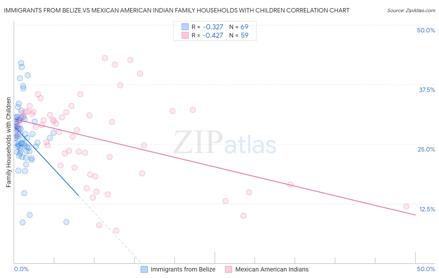 Immigrants from Belize vs Mexican American Indian Family Households with Children