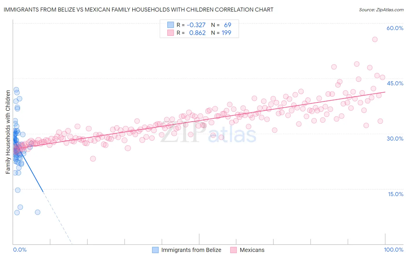 Immigrants from Belize vs Mexican Family Households with Children