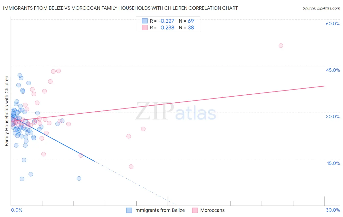 Immigrants from Belize vs Moroccan Family Households with Children