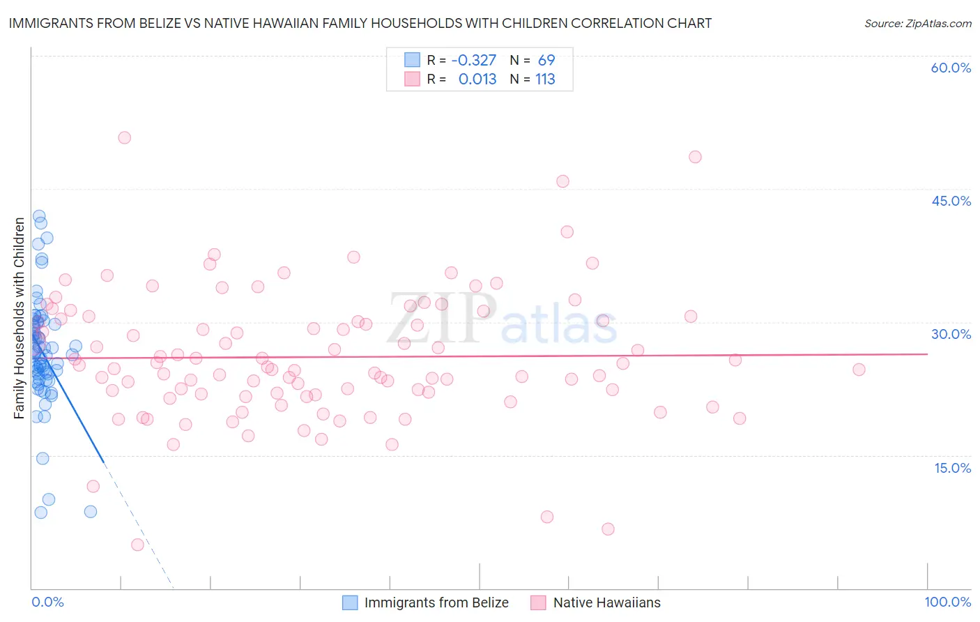 Immigrants from Belize vs Native Hawaiian Family Households with Children