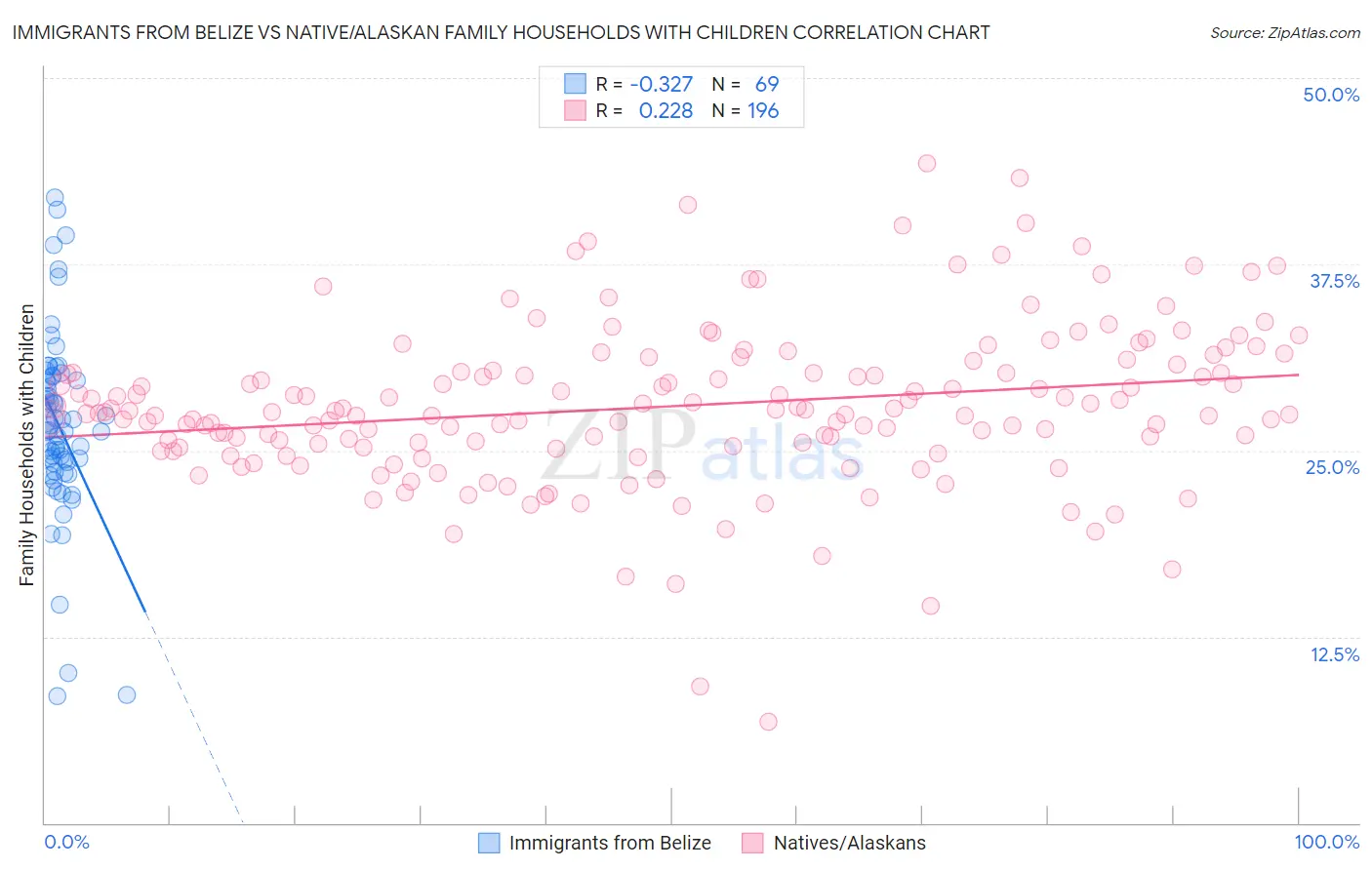 Immigrants from Belize vs Native/Alaskan Family Households with Children