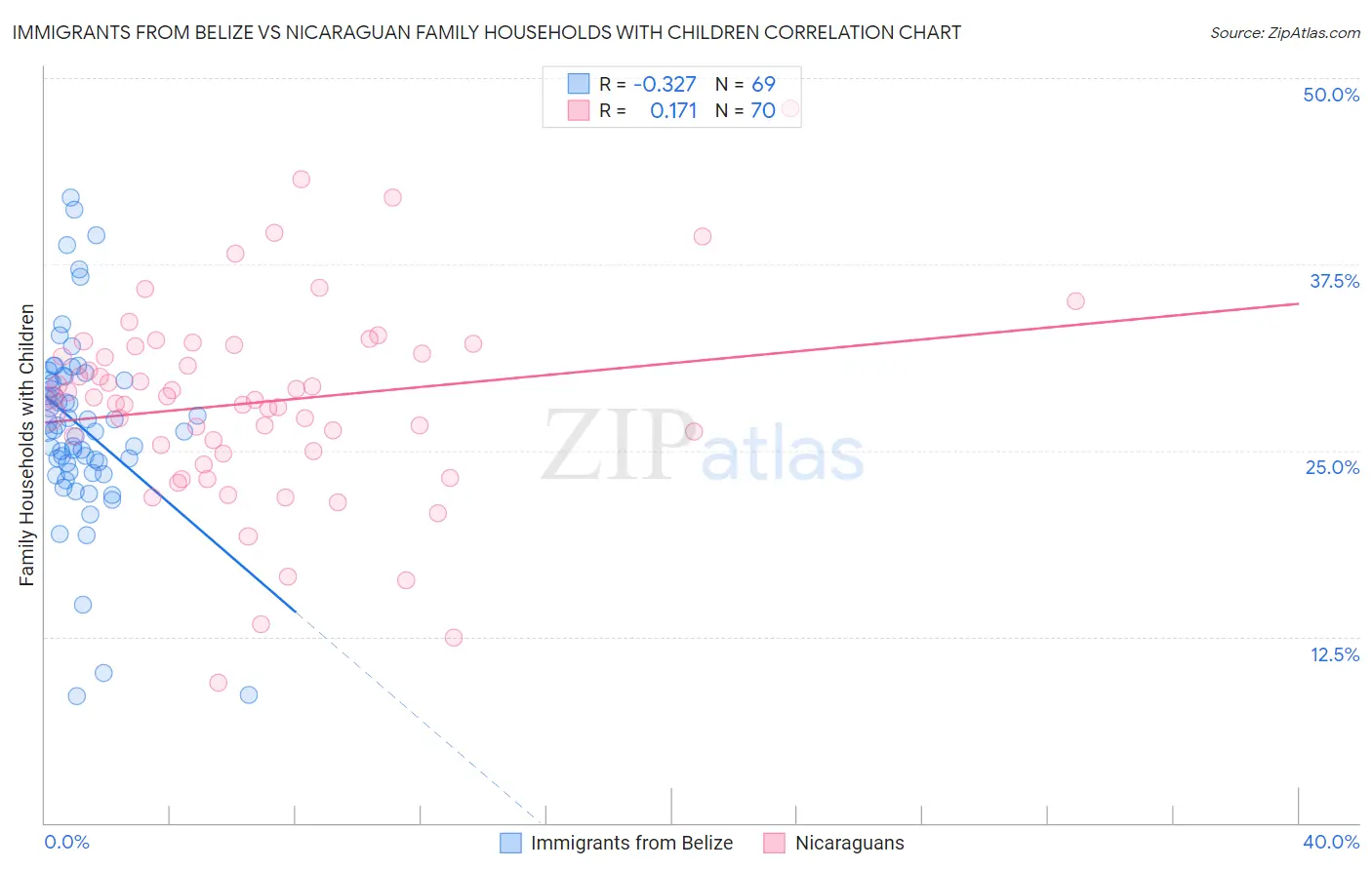 Immigrants from Belize vs Nicaraguan Family Households with Children