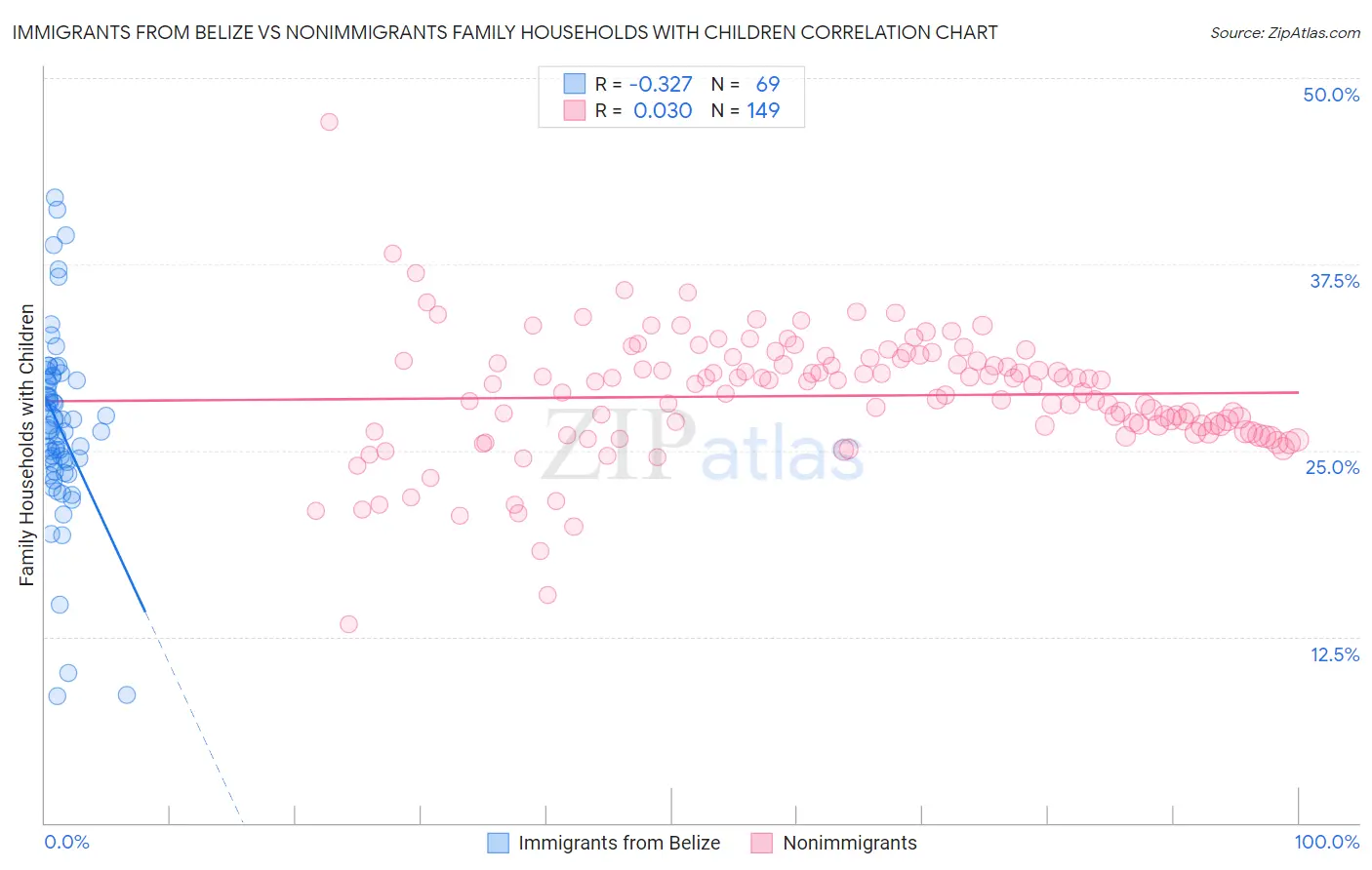 Immigrants from Belize vs Nonimmigrants Family Households with Children