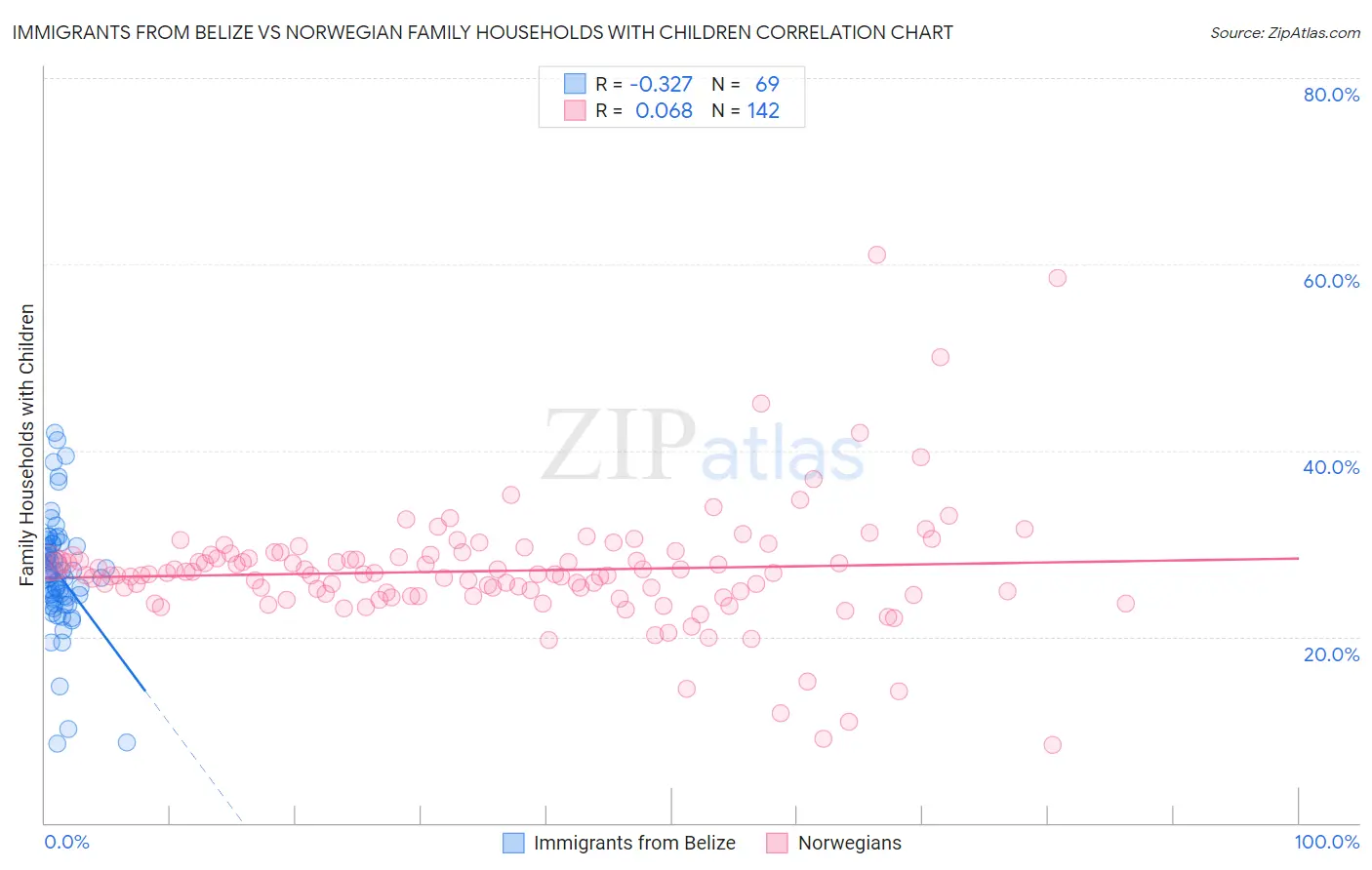 Immigrants from Belize vs Norwegian Family Households with Children