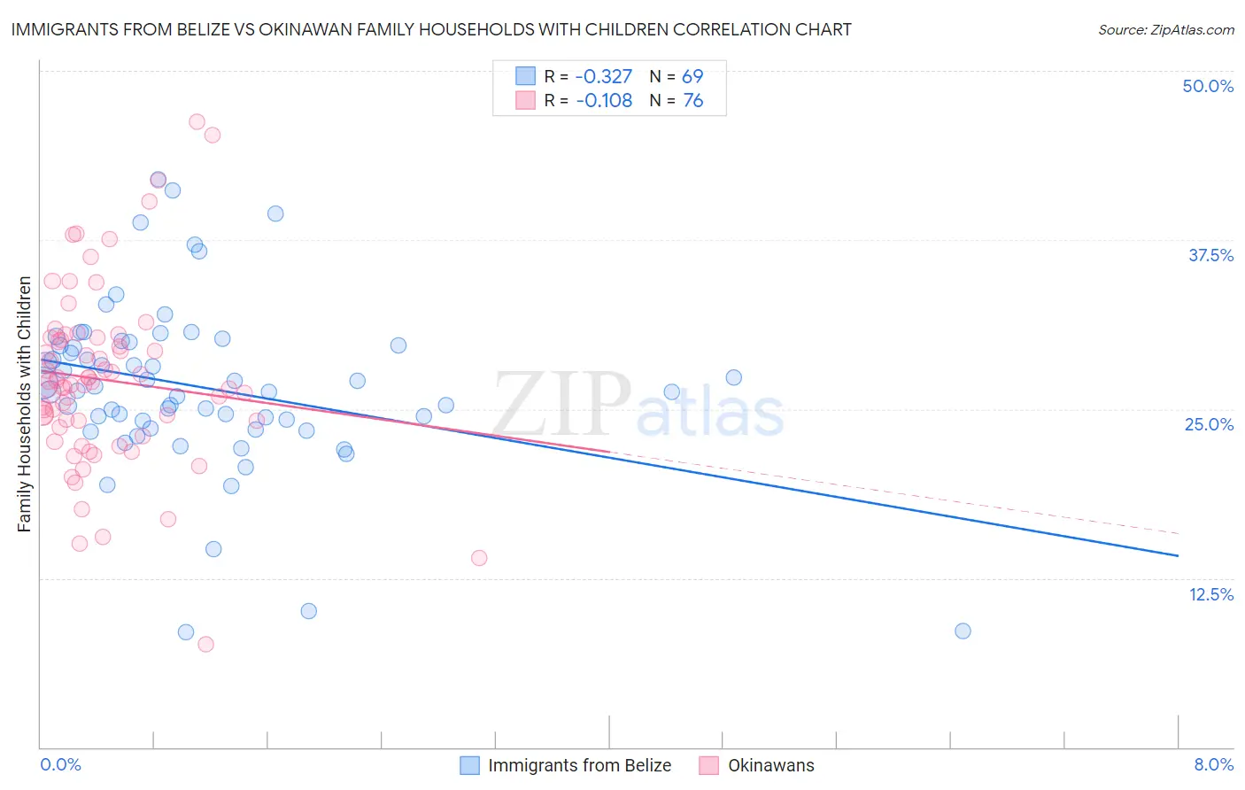 Immigrants from Belize vs Okinawan Family Households with Children