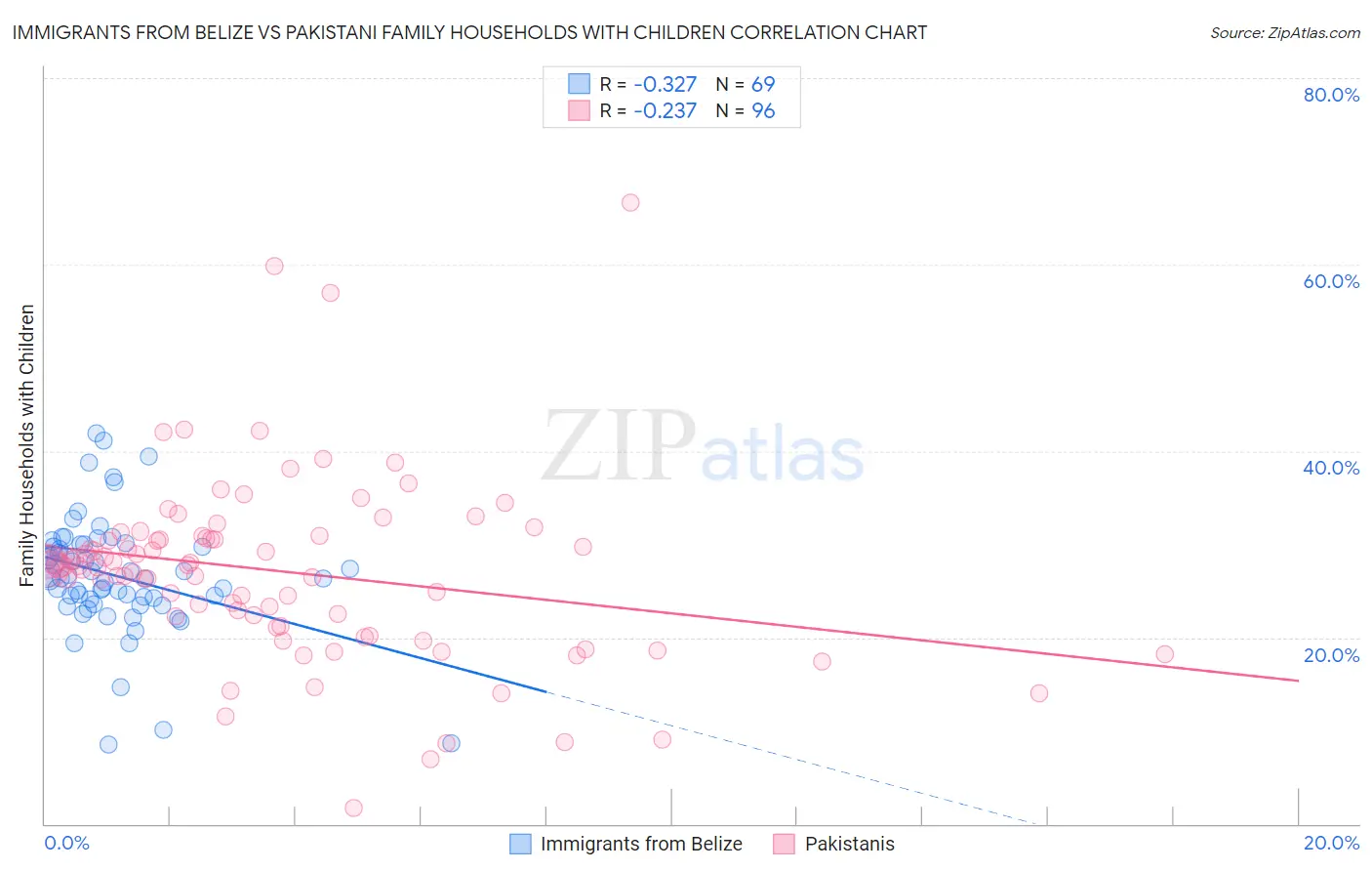 Immigrants from Belize vs Pakistani Family Households with Children
