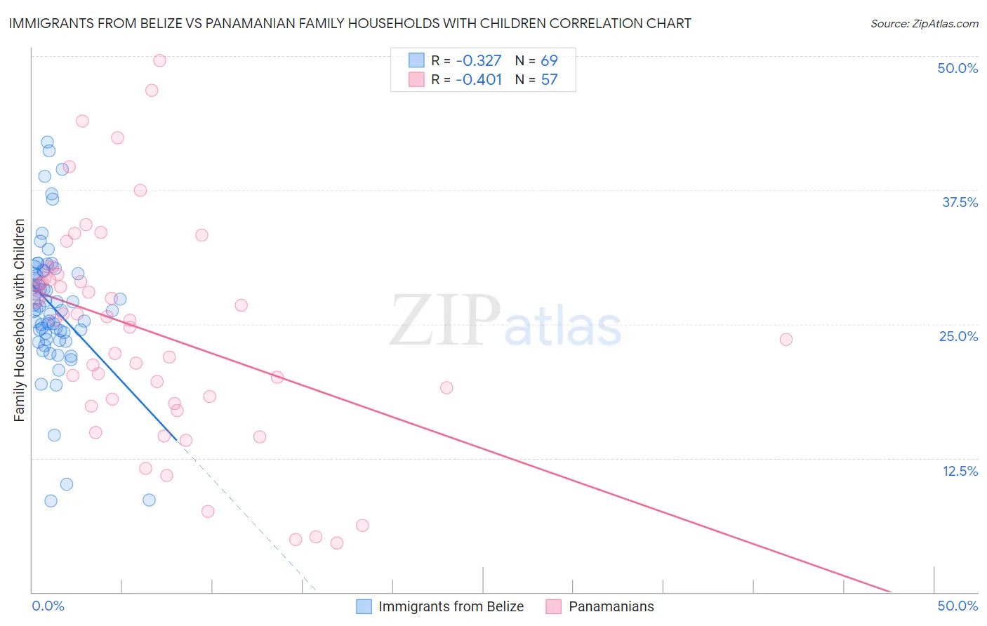 Immigrants from Belize vs Panamanian Family Households with Children
