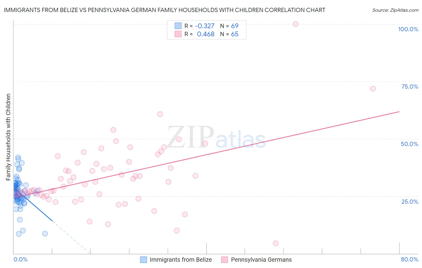Immigrants from Belize vs Pennsylvania German Family Households with Children