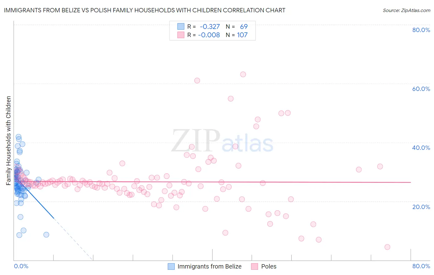 Immigrants from Belize vs Polish Family Households with Children