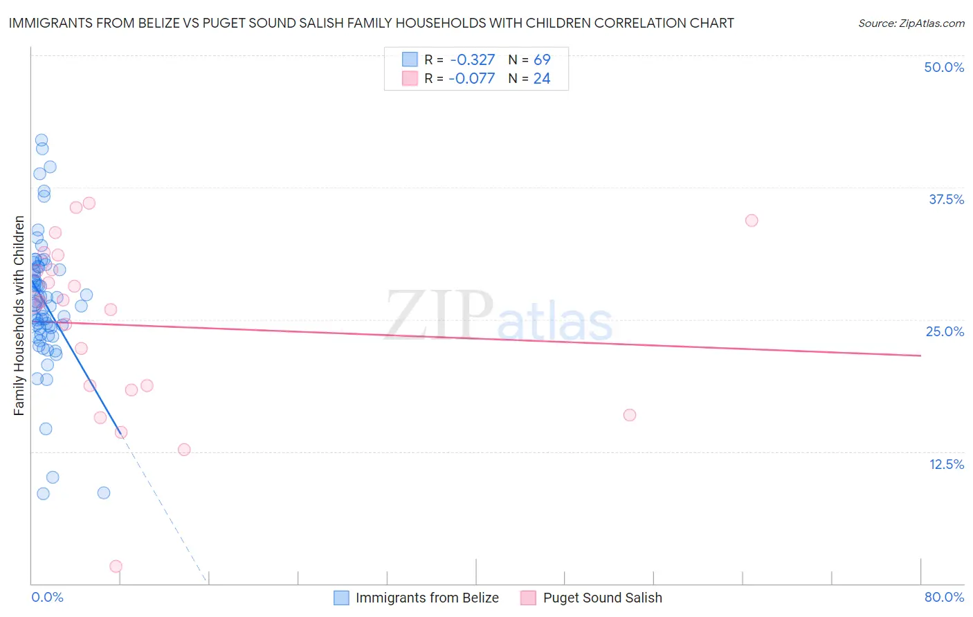 Immigrants from Belize vs Puget Sound Salish Family Households with Children