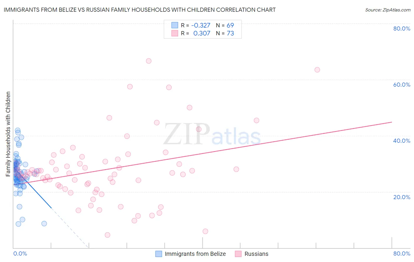 Immigrants from Belize vs Russian Family Households with Children