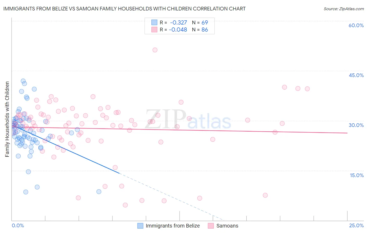 Immigrants from Belize vs Samoan Family Households with Children