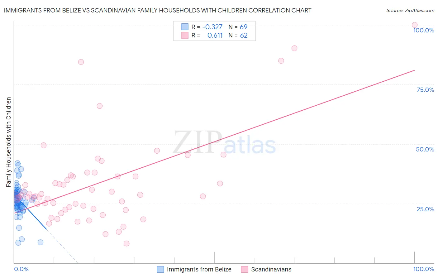 Immigrants from Belize vs Scandinavian Family Households with Children