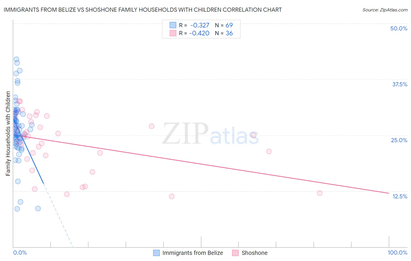 Immigrants from Belize vs Shoshone Family Households with Children