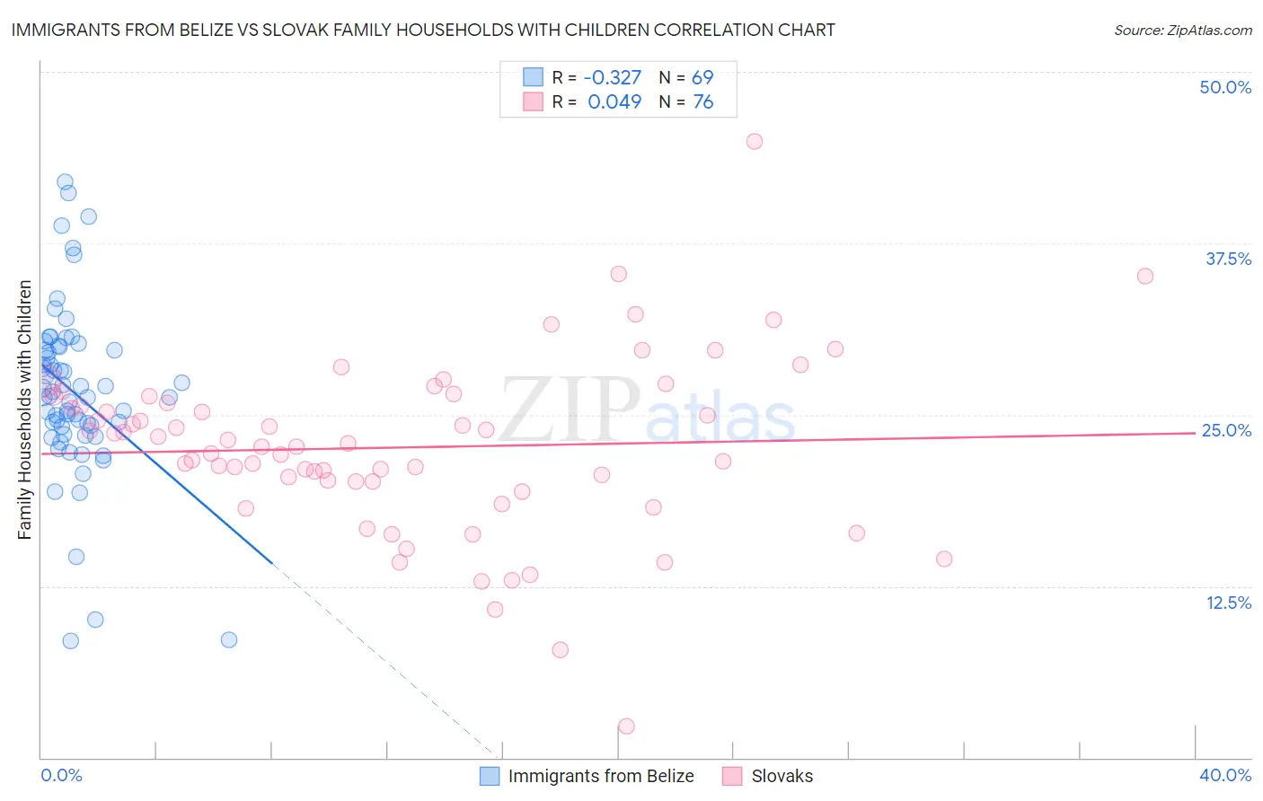 Immigrants from Belize vs Slovak Family Households with Children