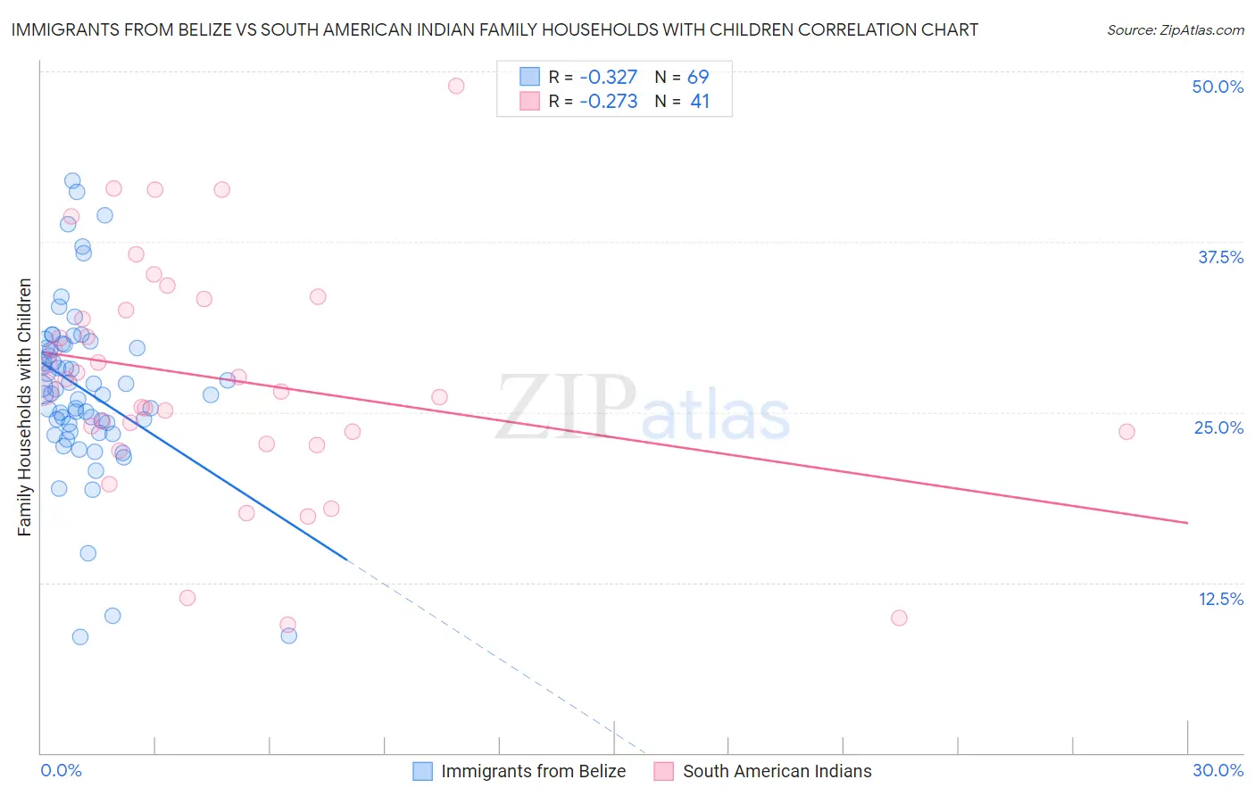 Immigrants from Belize vs South American Indian Family Households with Children