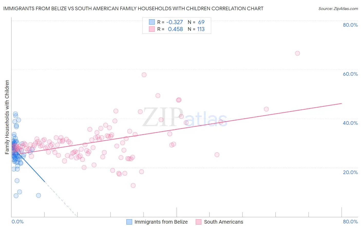 Immigrants from Belize vs South American Family Households with Children