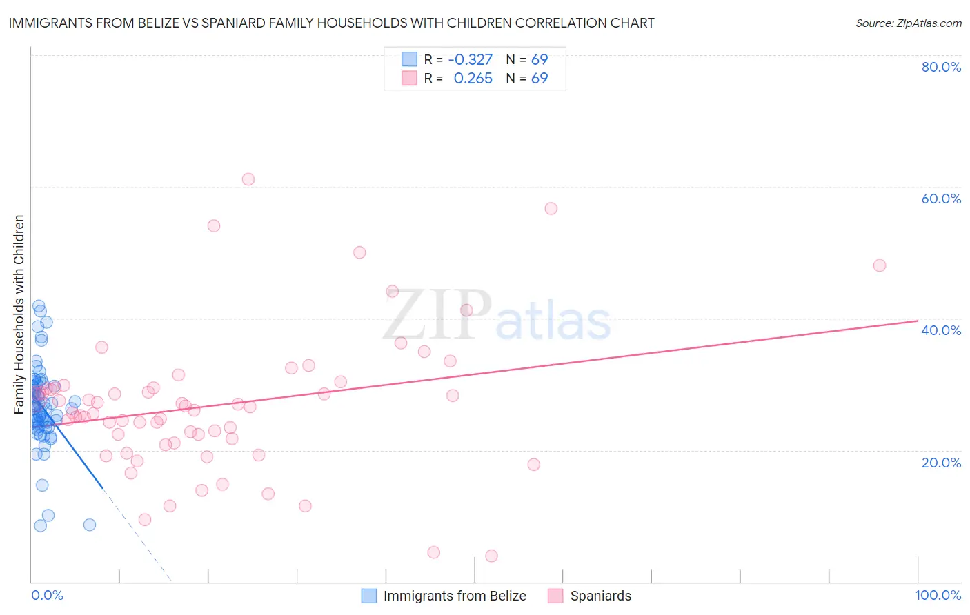 Immigrants from Belize vs Spaniard Family Households with Children