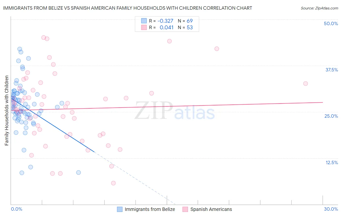 Immigrants from Belize vs Spanish American Family Households with Children
