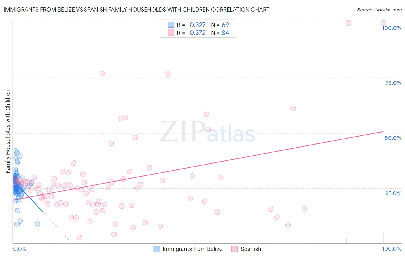 Immigrants from Belize vs Spanish Family Households with Children