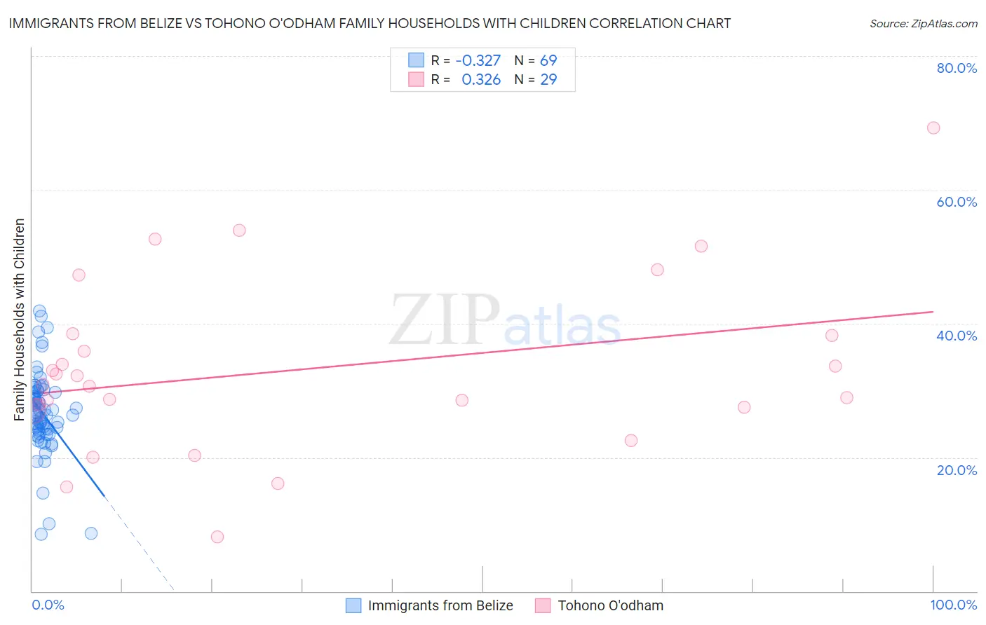 Immigrants from Belize vs Tohono O'odham Family Households with Children
