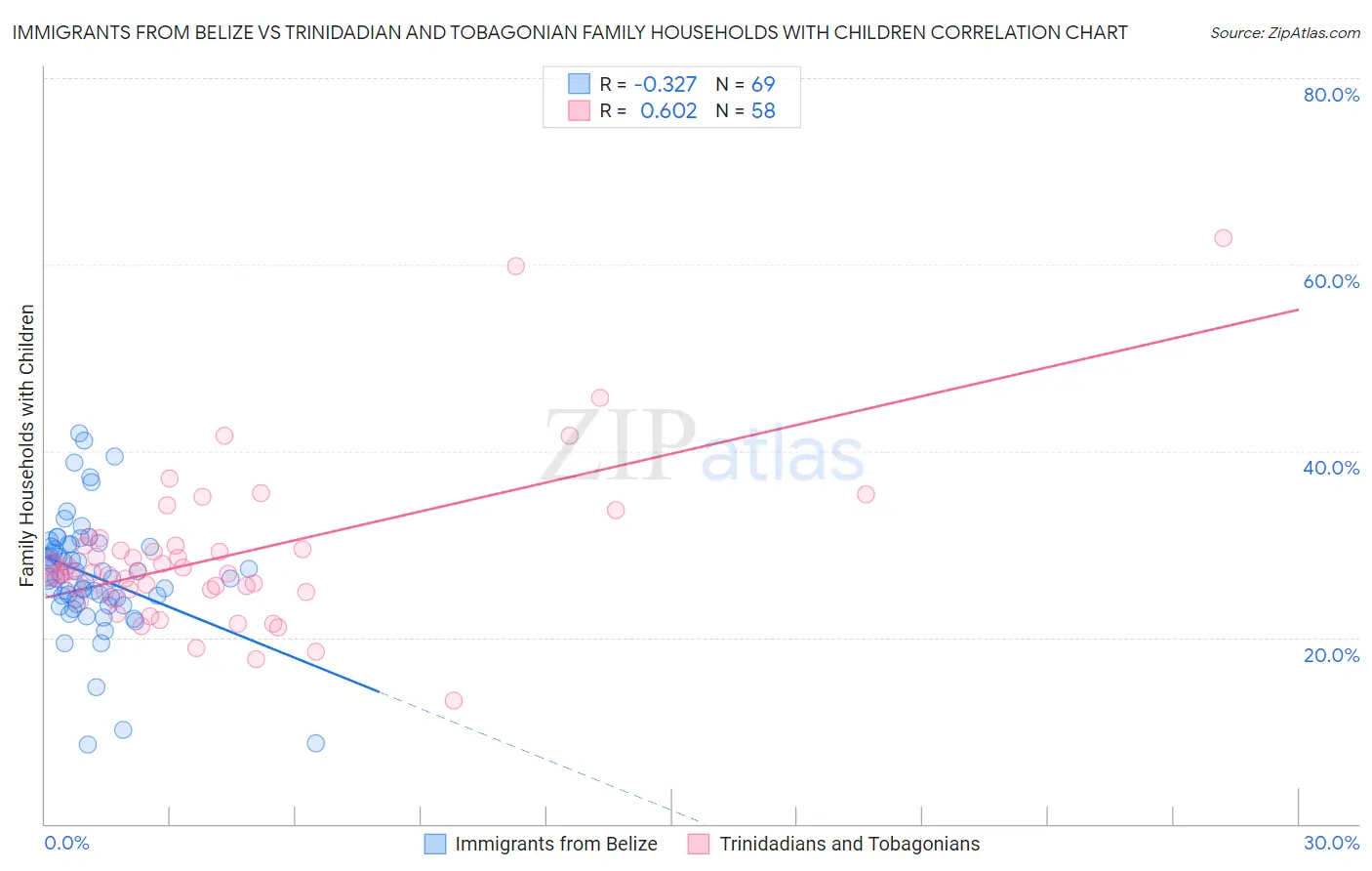 Immigrants from Belize vs Trinidadian and Tobagonian Family Households with Children
