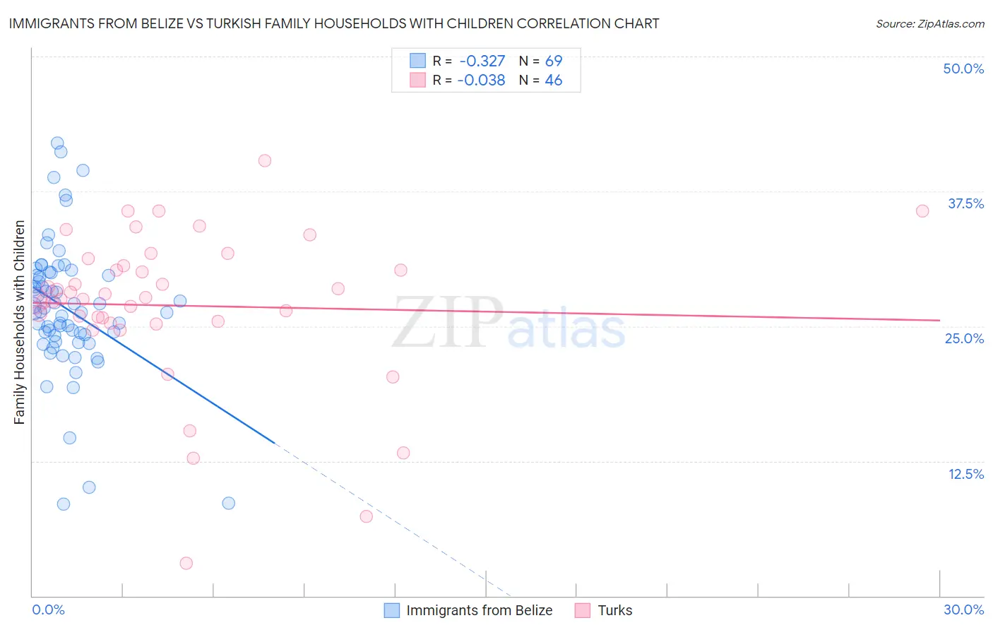 Immigrants from Belize vs Turkish Family Households with Children