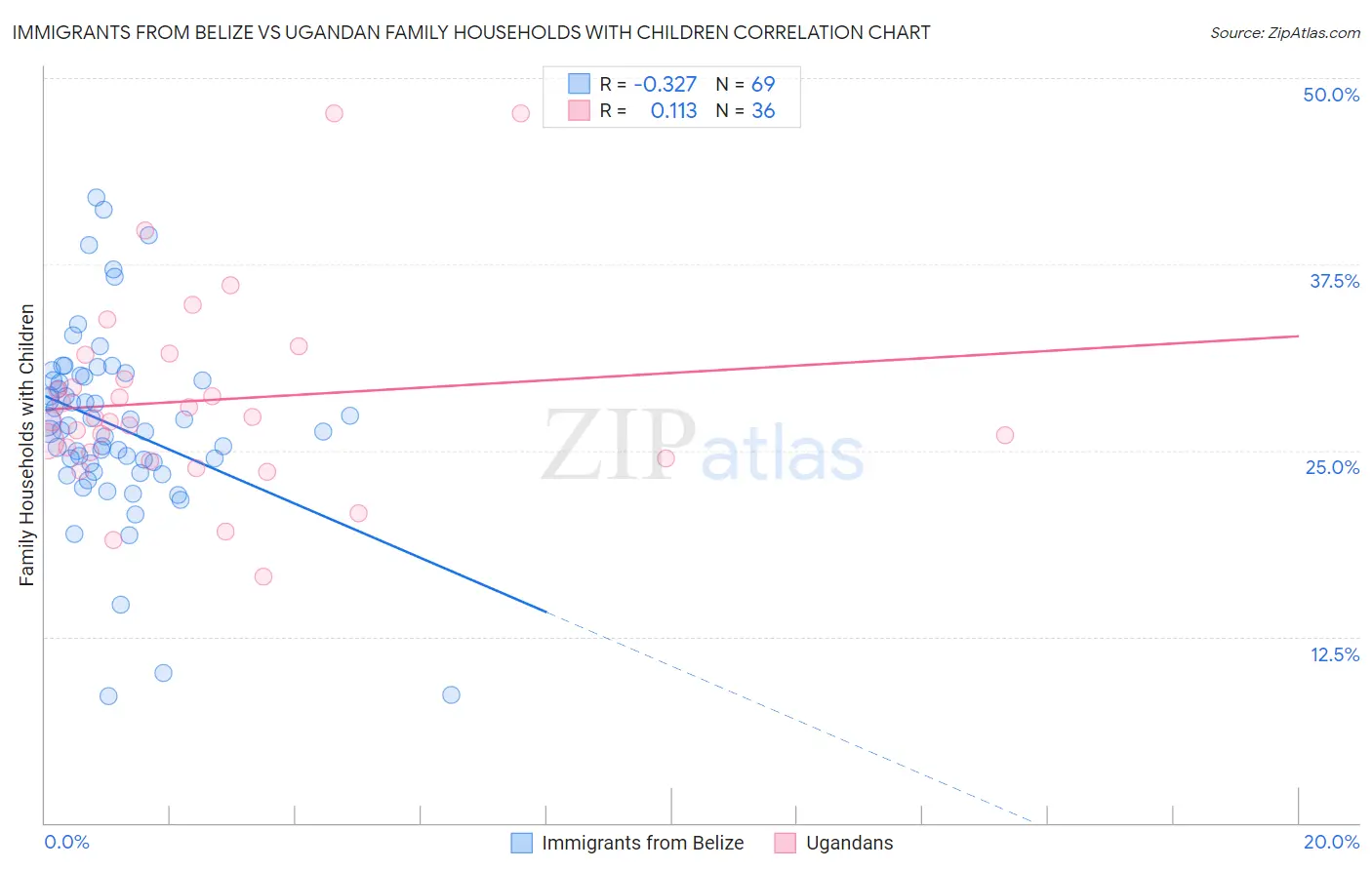 Immigrants from Belize vs Ugandan Family Households with Children