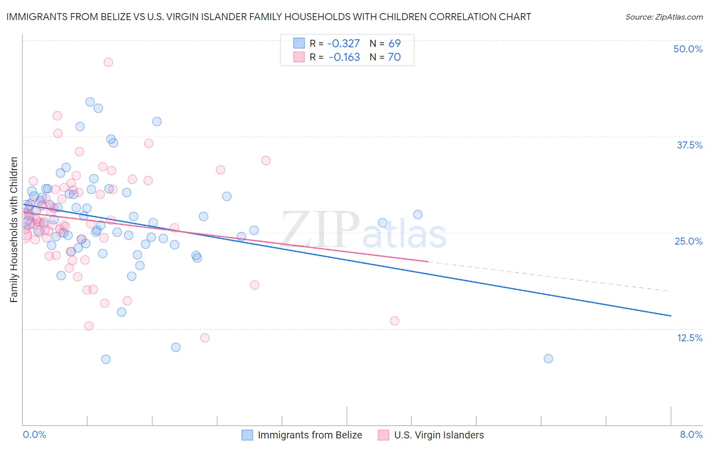 Immigrants from Belize vs U.S. Virgin Islander Family Households with Children