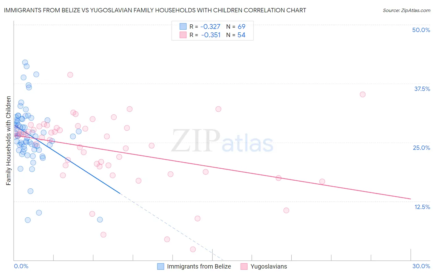Immigrants from Belize vs Yugoslavian Family Households with Children
