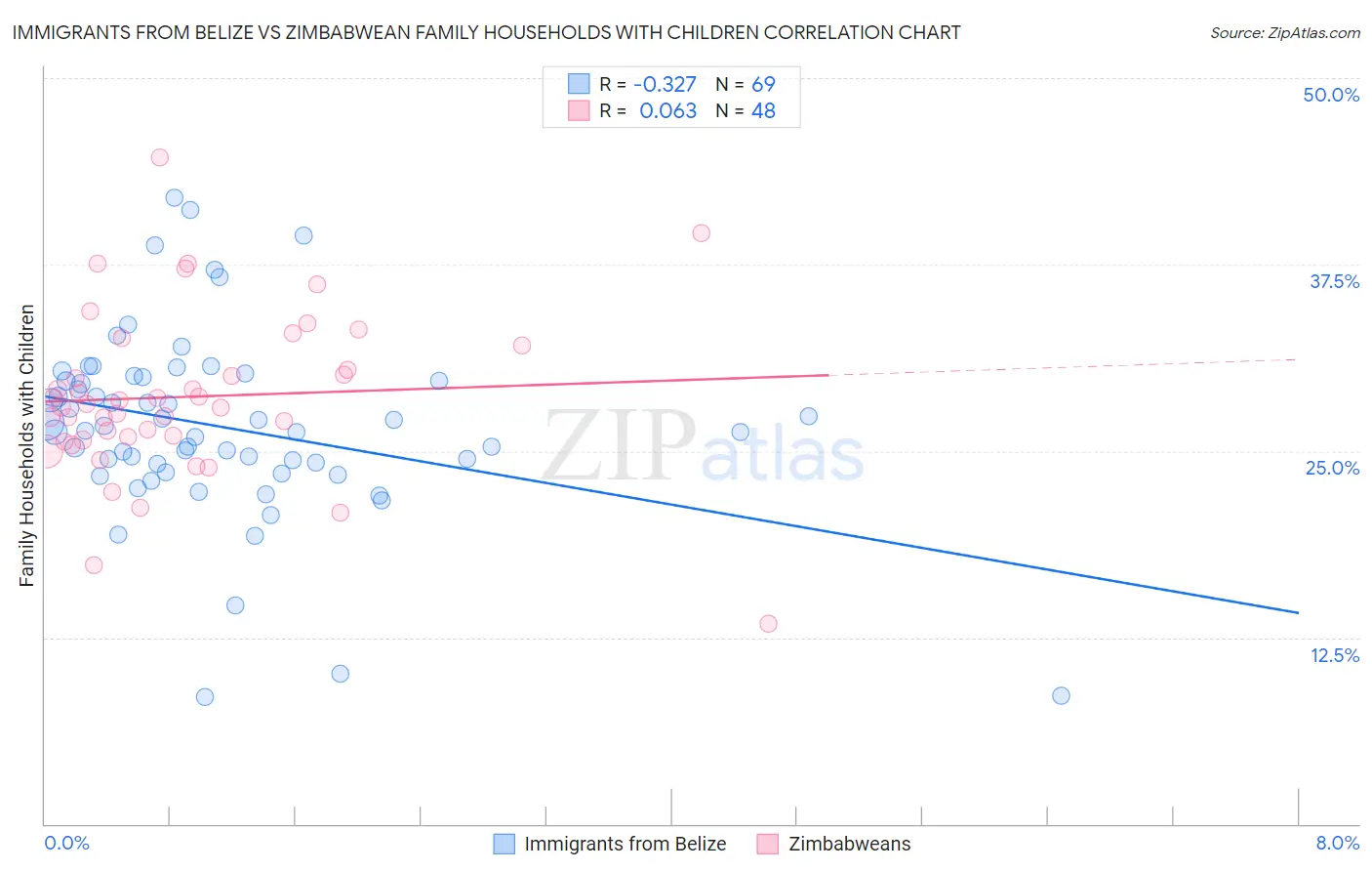 Immigrants from Belize vs Zimbabwean Family Households with Children