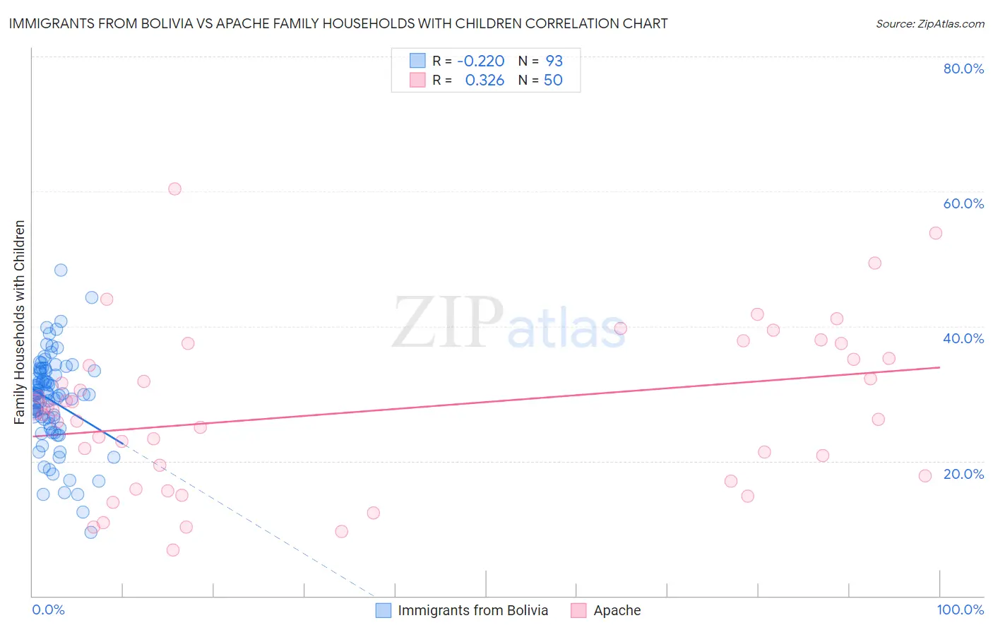 Immigrants from Bolivia vs Apache Family Households with Children